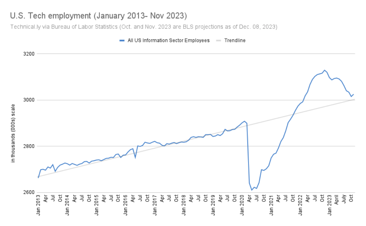 A line chart showing the US tech employment rate from 2013 to 2023.