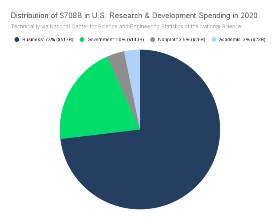 A pie chart showing the distribution of research and development spending in the US in 2020.