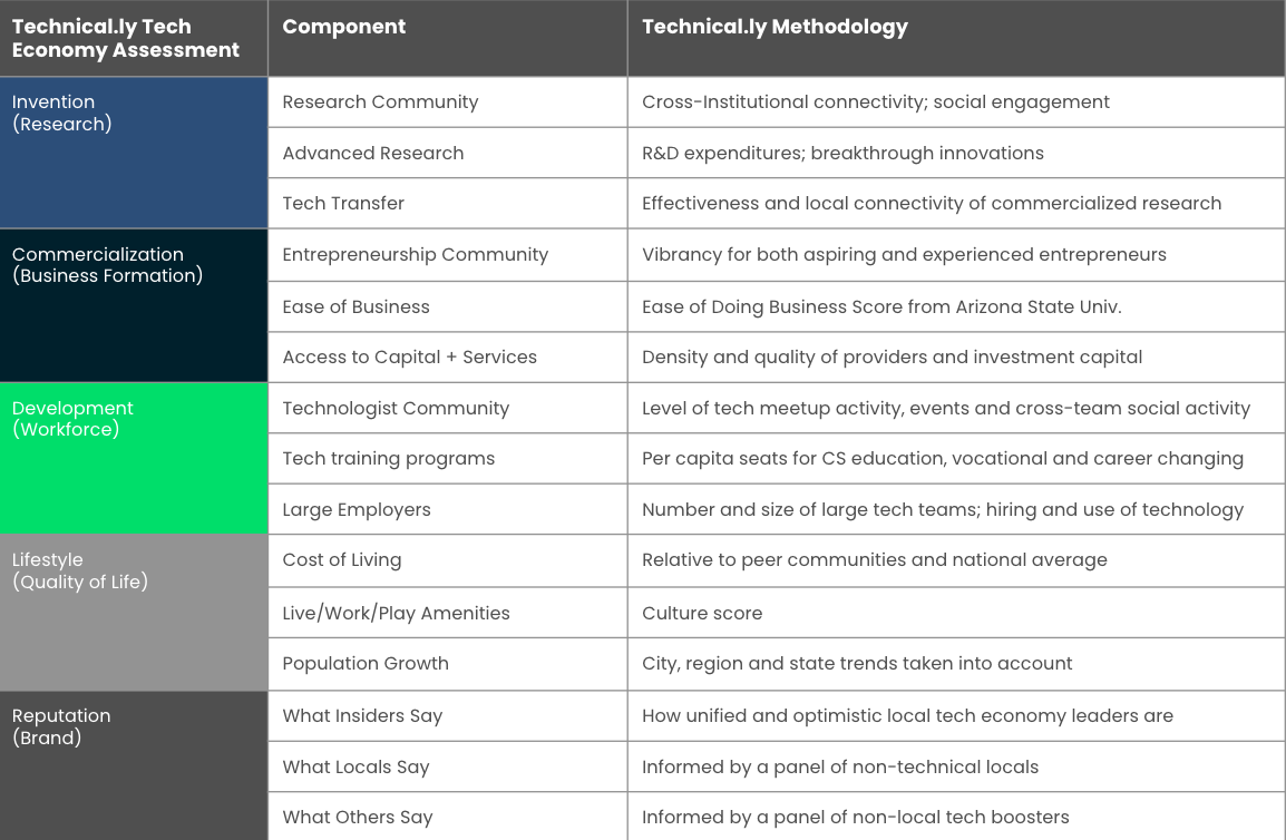 A table showing the different components of a local tech economy.