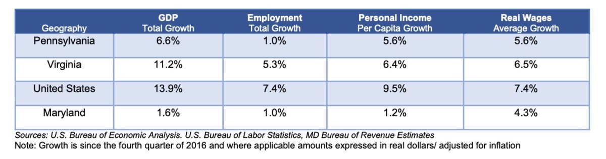 Chart mapping comparative economic growth for Maryland and other states.