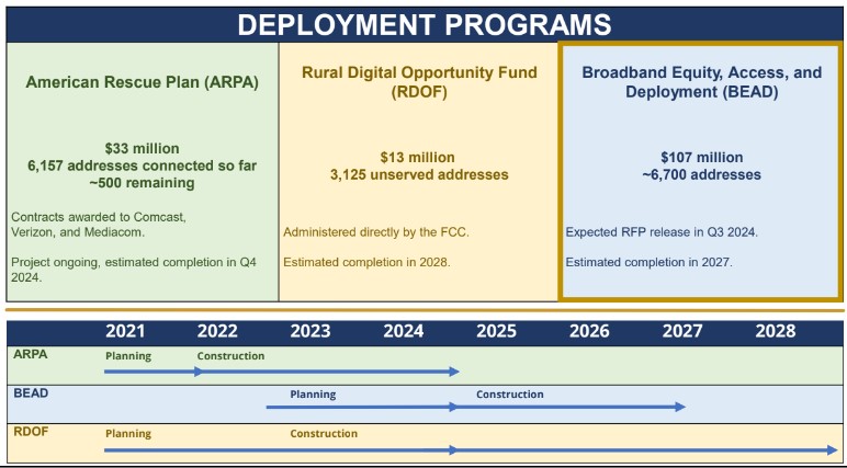 The schedule of broadband deployment