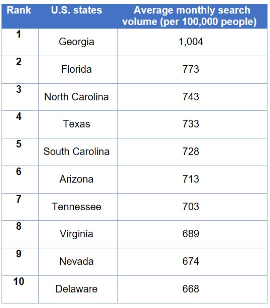 A table of states