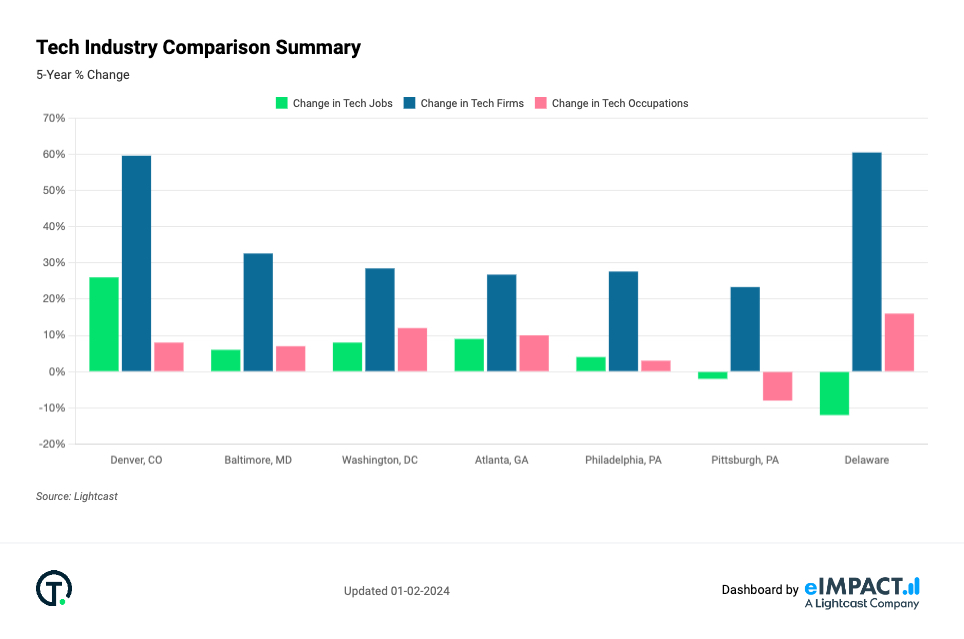 A chart with three bars across several categories: navy, green, and pink.