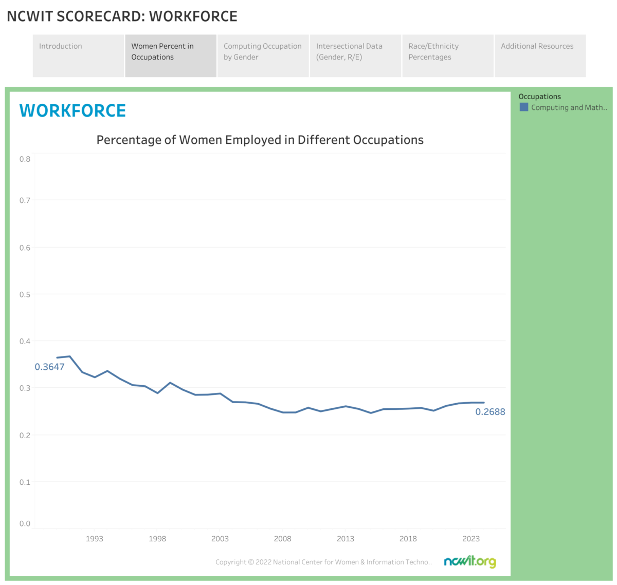 Blue line graph showing changes in women employed in computing professions