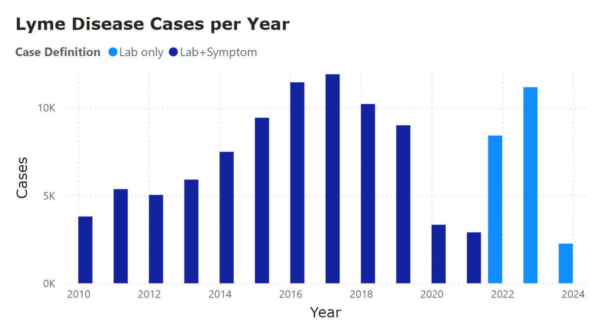 Bar chart showing the annual number of Lyme disease cases from 2010 to 2024. Cases peaked in 2017, then declined until 2021, with a rise in 2022 and 2023. 