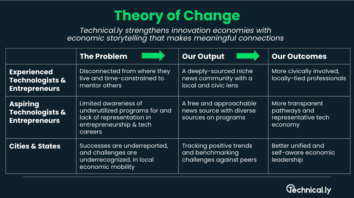 Overview of technically's theory of change model highlighting issues faced by technologists & entrepreneurs, actions to strengthen tech ecosystems, and desired outcomes for all stakeholders.