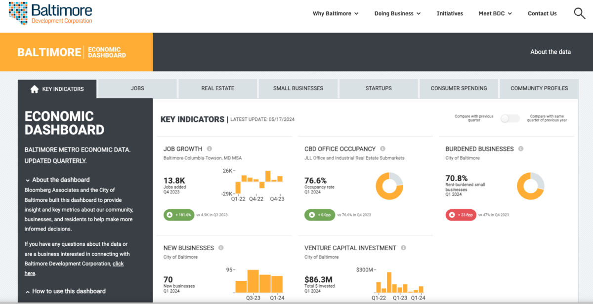 Dashboard screenshot showing charts and other visualizations of Baltimore's economic data.