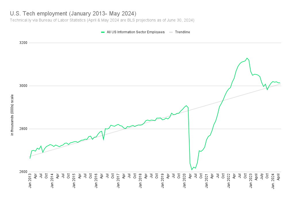 Graph showing U.S. tech employment trends from January 2013 to May 2024. The green line represents the number of employees, with a noticeable spike around early 2020, followed by fluctuating increases.