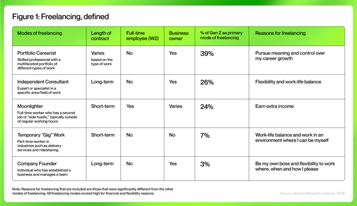 A green and black table showing definitions of different freelancer categories.