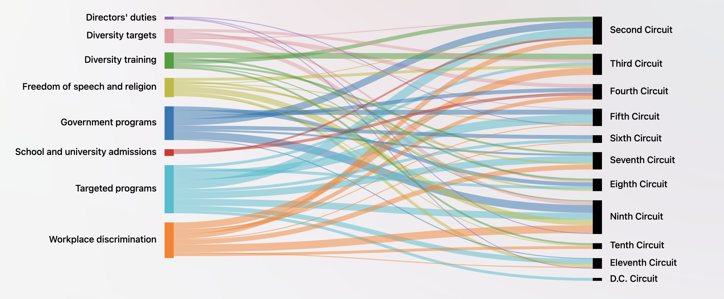 Multicolored threads link text describing job or program categories to text naming different circuit courts.