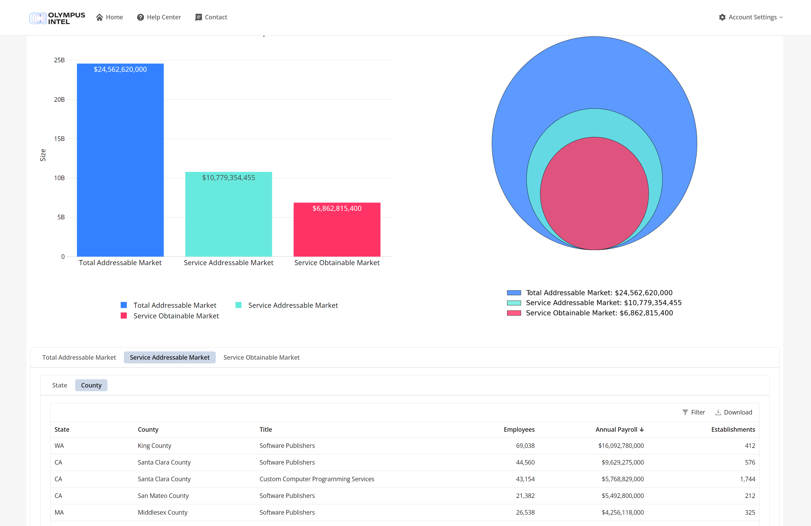 Bar and circle charts sit next to each other on platform showing black text against the white background.