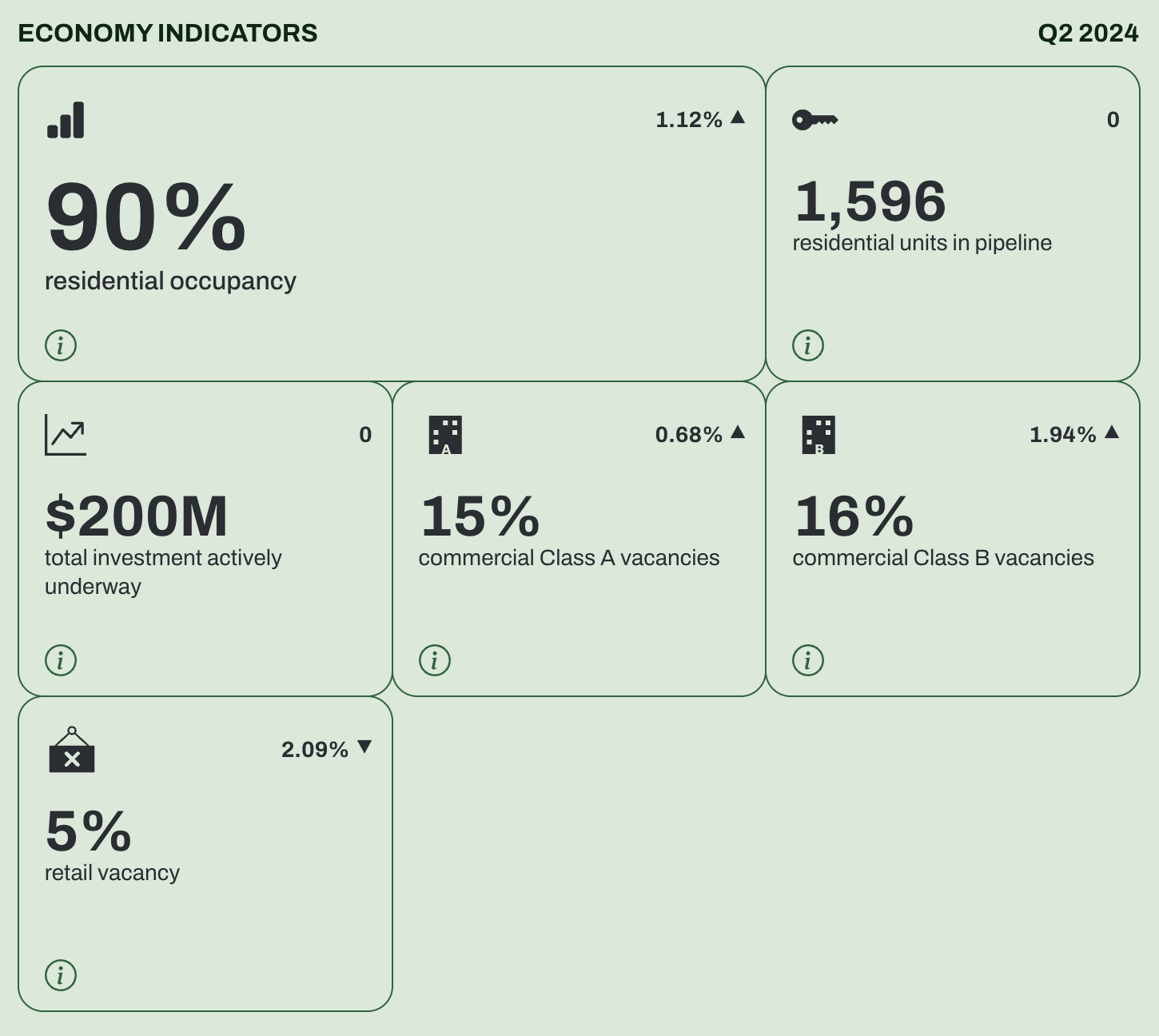 Economy indicators for Q2 2024: 90% residential occupancy, 1,596 units in pipeline, $200M investments, 15% Class A vacancies, 16% Class B vacancies, 5% retail vacancy.