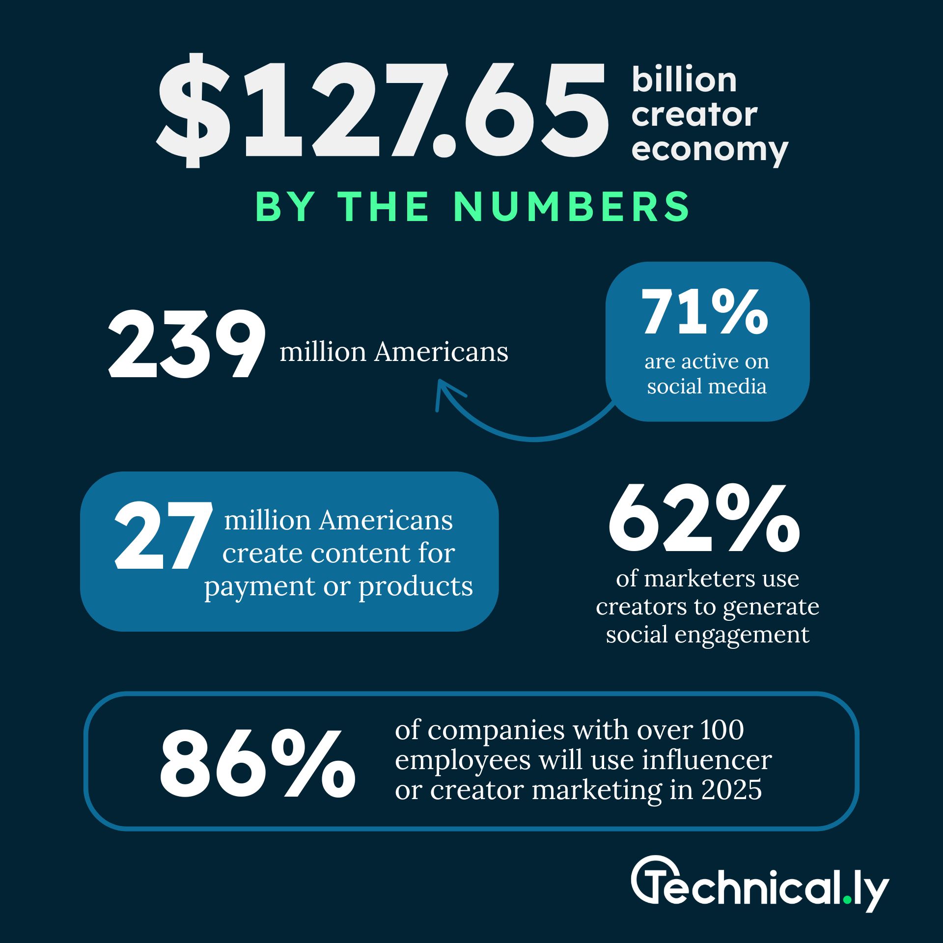 Infographic on the creator economy: $127.65 billion industry, 239M Americans, 71% active on social media, 27M create content, 62% marketers use creators, 86% companies to use influencers by 2025.